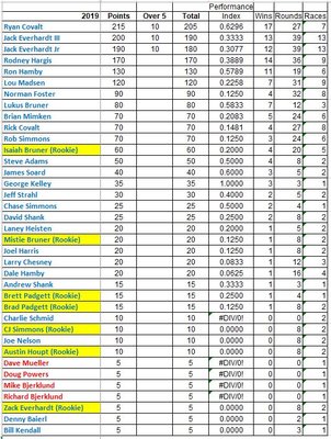 Points thru CC 19.JPG